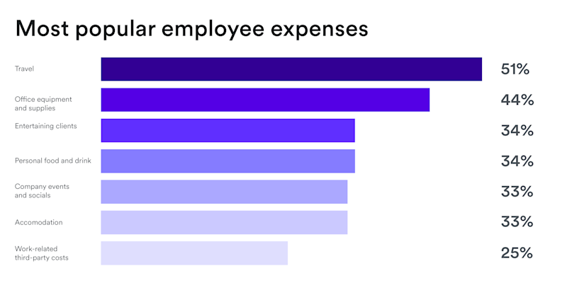 List of most popular employee expenses