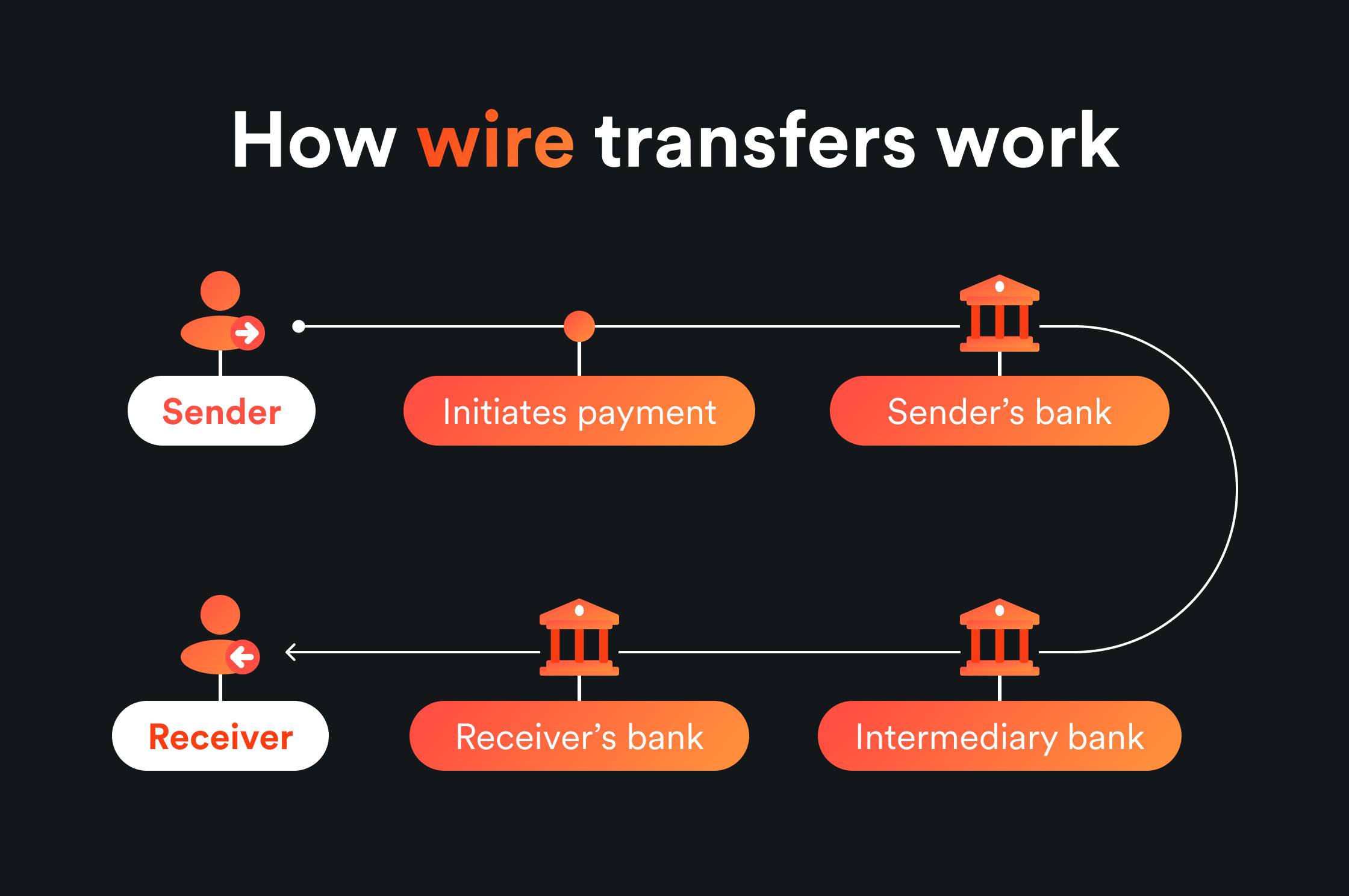 how wire transfers work