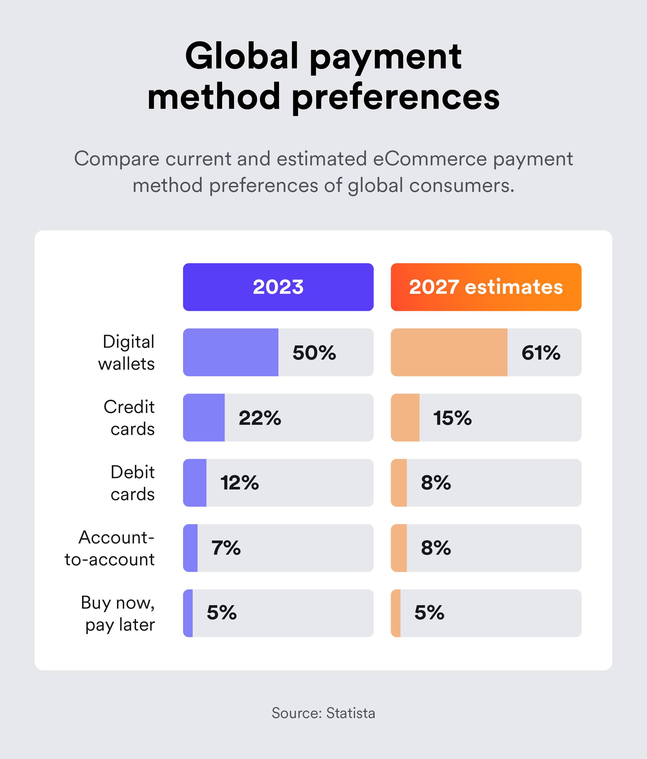 Image compares 2023 preference for eCommerce payment methods globally with 2027 projections.