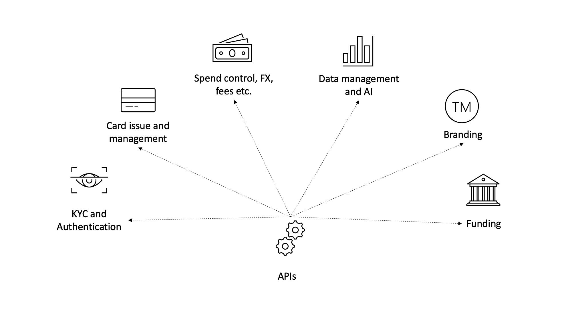 Infographic showing available card issuing APIs: KYC and Authentication, Card issue and management, Spend control FX and fees, Data Management and AI, Branding and Funding