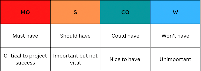 Moscow prioritisation framework