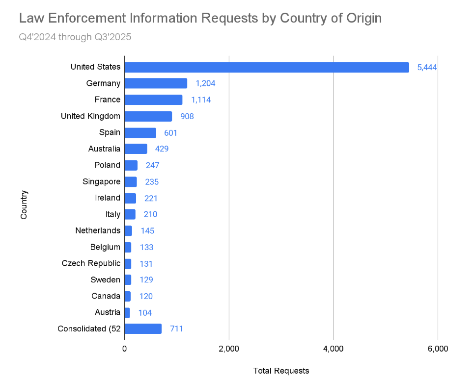 Law Enforcement Information Request by Country of Origin