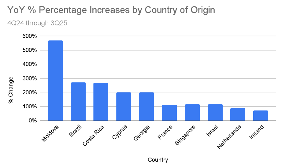 Percentage Increases by Country of Origin