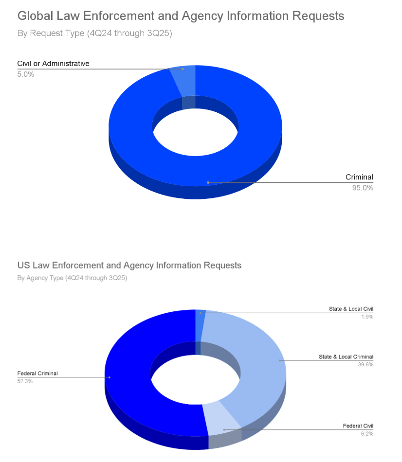 Global Law Enforcement and Agency Information Requests