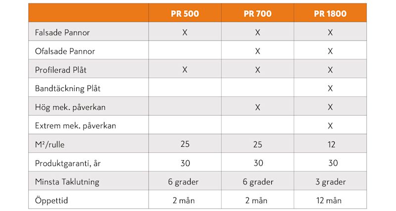 Tabell med tre kolumner PR 500/PR 700/PR 1800, orange rubrik, grå/vita rader med X och siffror