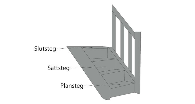 Grå trappa med räcke, visar översta slutsteg, mittersta sättsteg och nedersta plansteg.