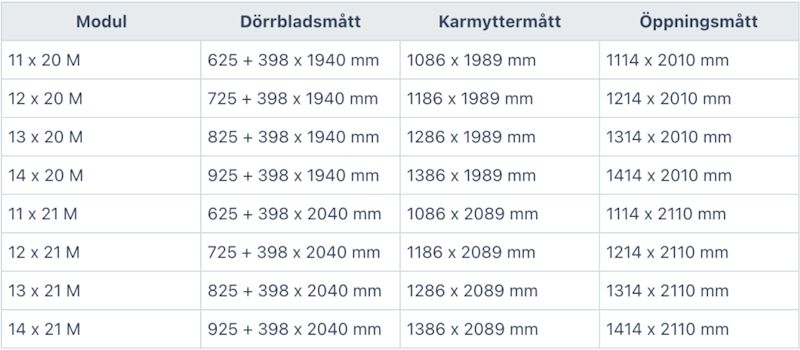 Grå tabell: moduler 11×20M–14×21M, kolumner Dörrbladsmått, Karmyttermått, Öppningsmått i mm.