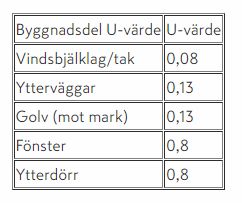 Tabell: U-värden – tak 0,08; yttervägg 0,13; golv mot mark 0,13; fönster 0,8; ytterdörr 0,8