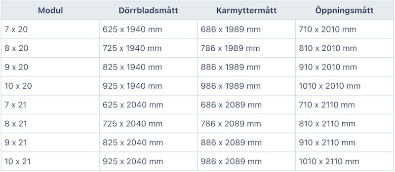 Tabell med blågrå rubrikrad: moduler 7×20–10×21 med dörrblad, karm- och öppningsmått i mm