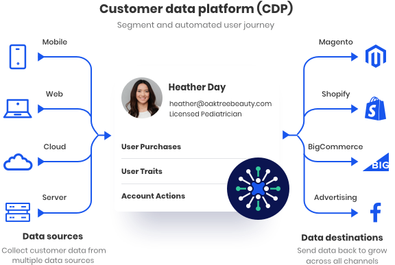 Customer Data Platform