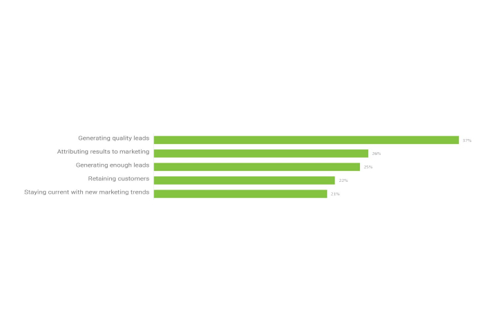 Generating quality leads, 37%. Attributing results to marketing, 26%. Generating enough leads, 25%. Retaining customers, 22%. Staying current with new marketing trends, 21%.