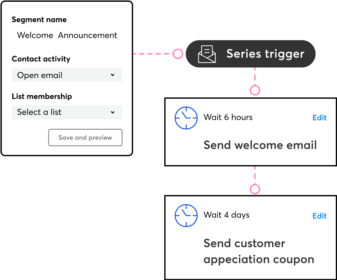 Example of Constant Contact's email automation features.
