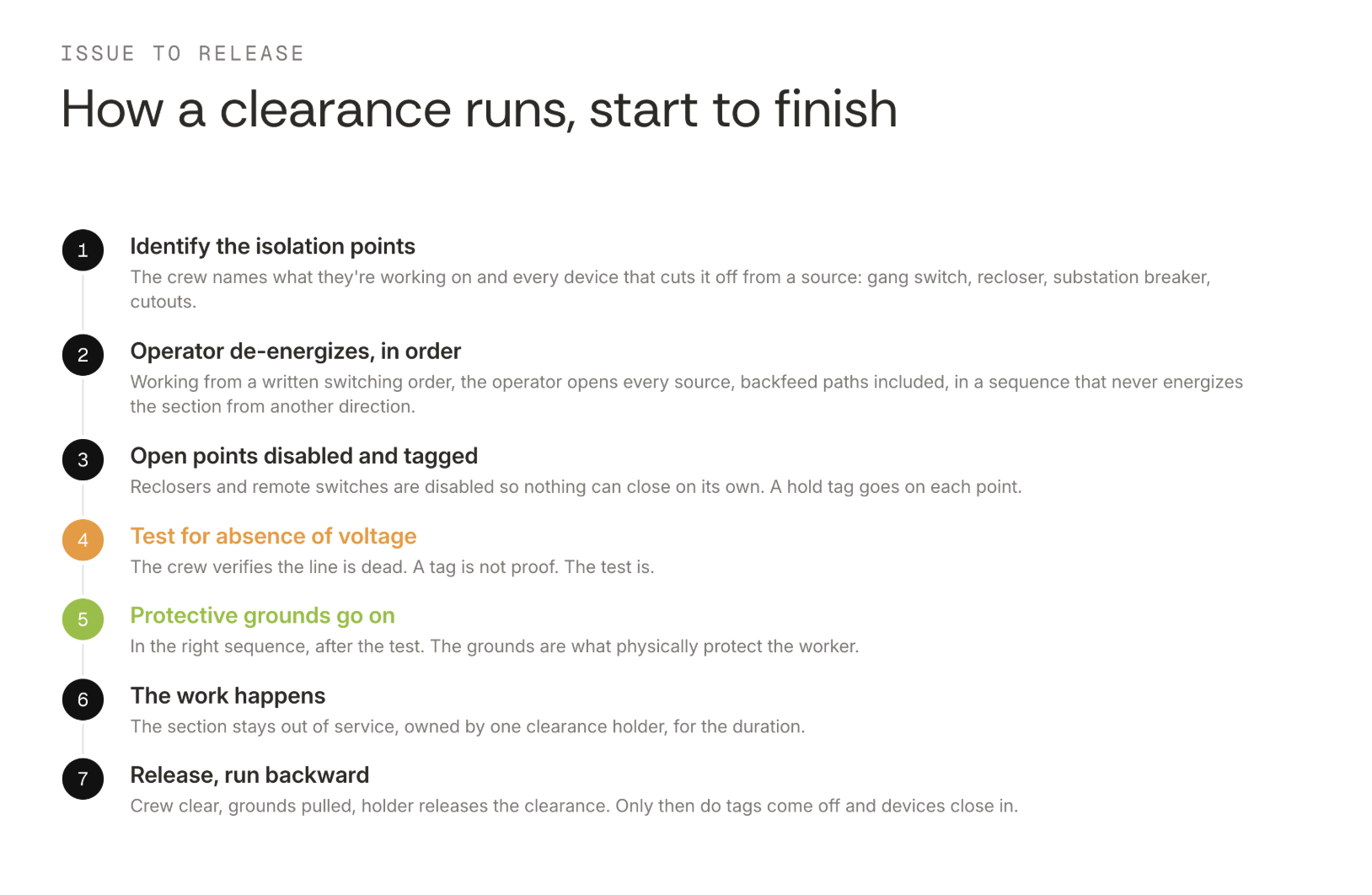 how a clearance runs start to finish