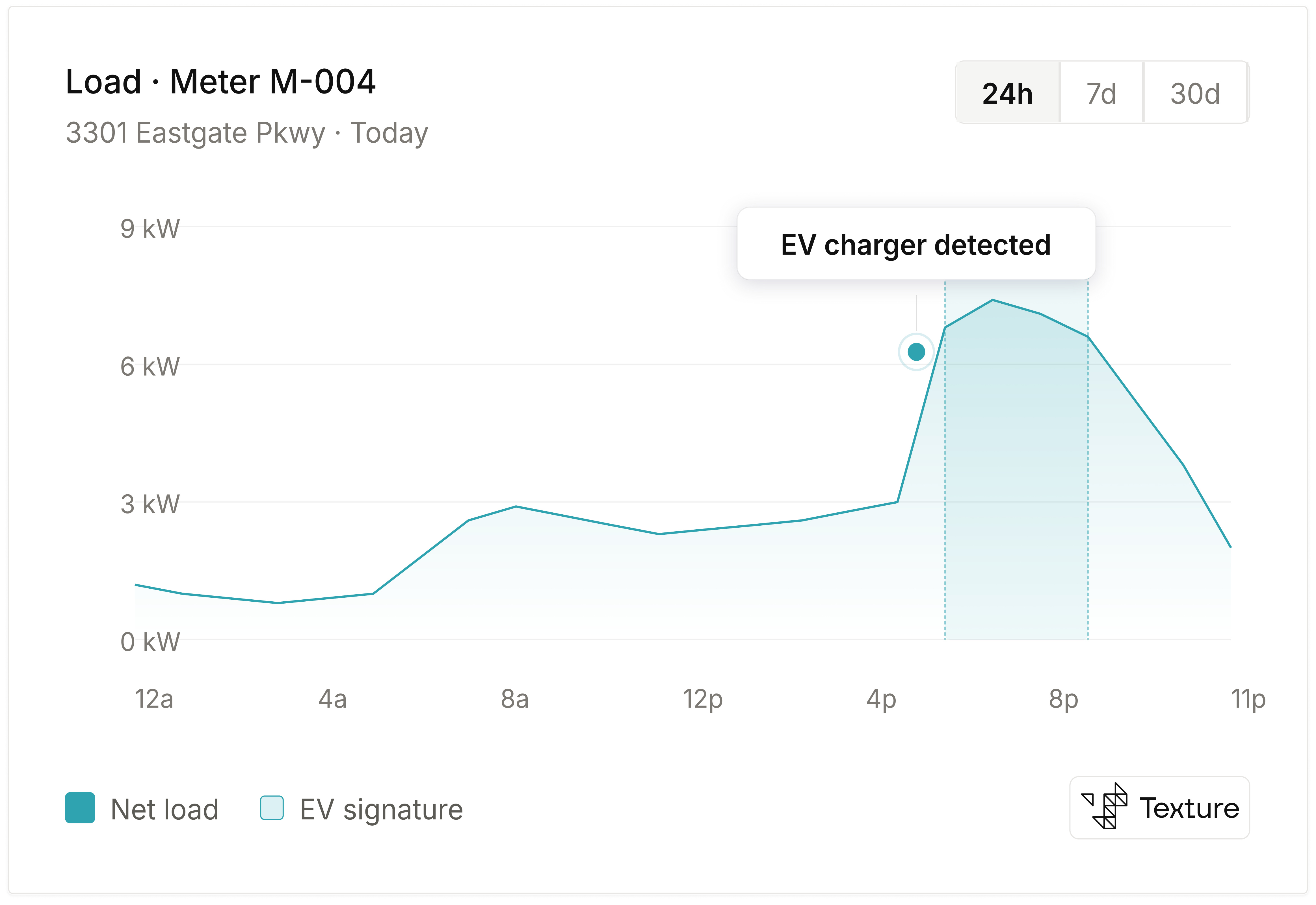 ev detection with ami data texture