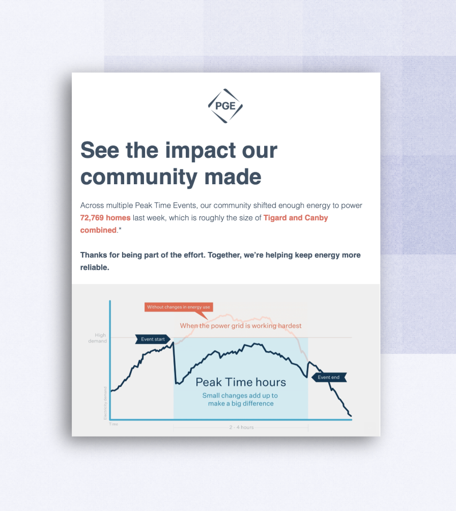 PGE peak time event community impact recap: a message showing the community shifted enough energy to power 72,769 homes during recent Peak Time Events