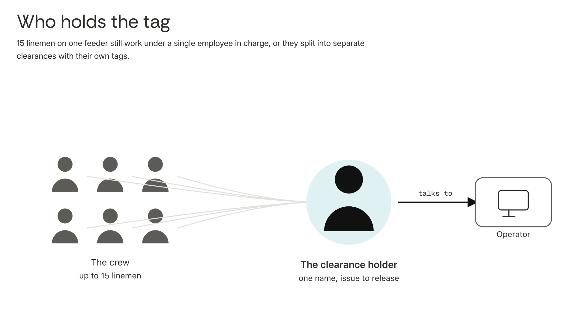 who holds the tag on line clearance