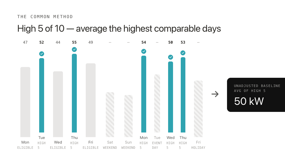 average-load-across-days