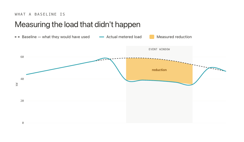 what-is-a-load-baseline