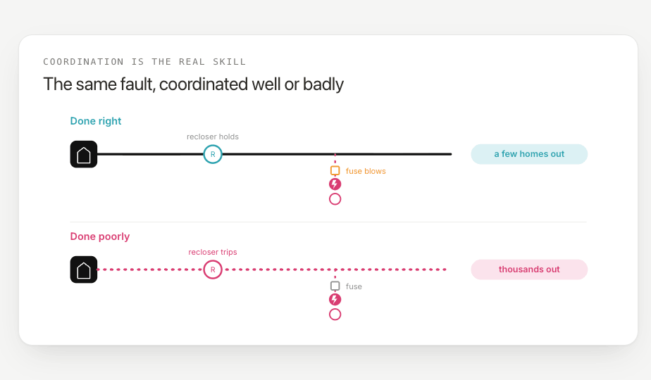 coordinating faults