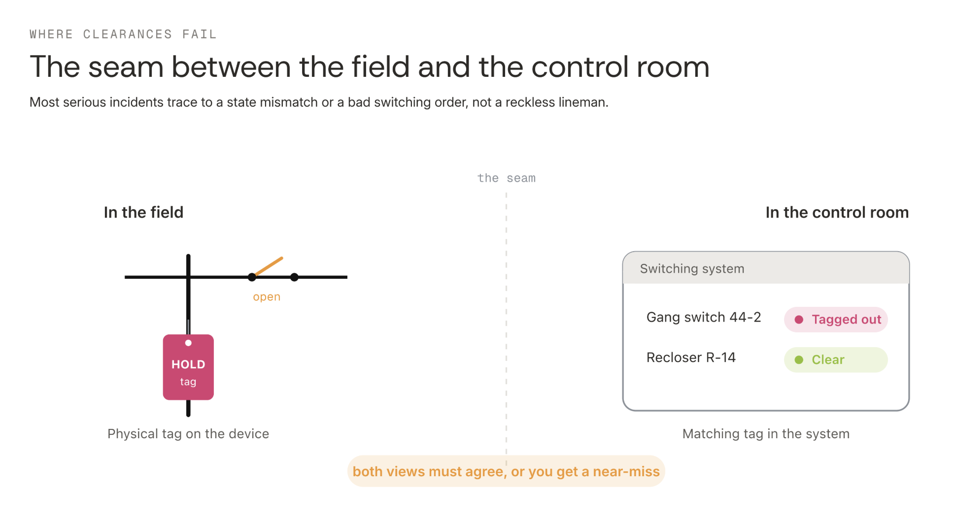 the seam between the field and the control room