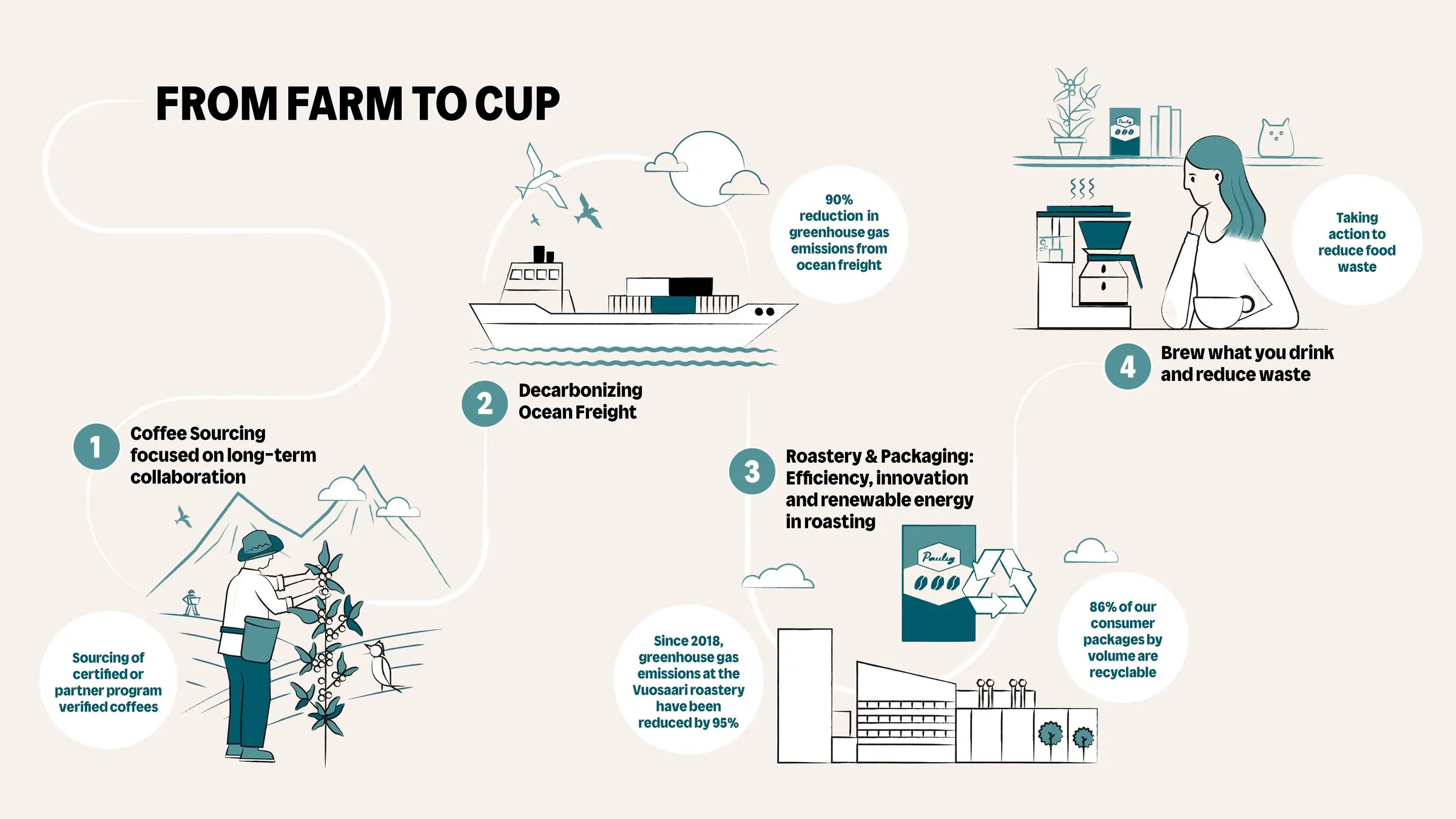 Farm to cup image