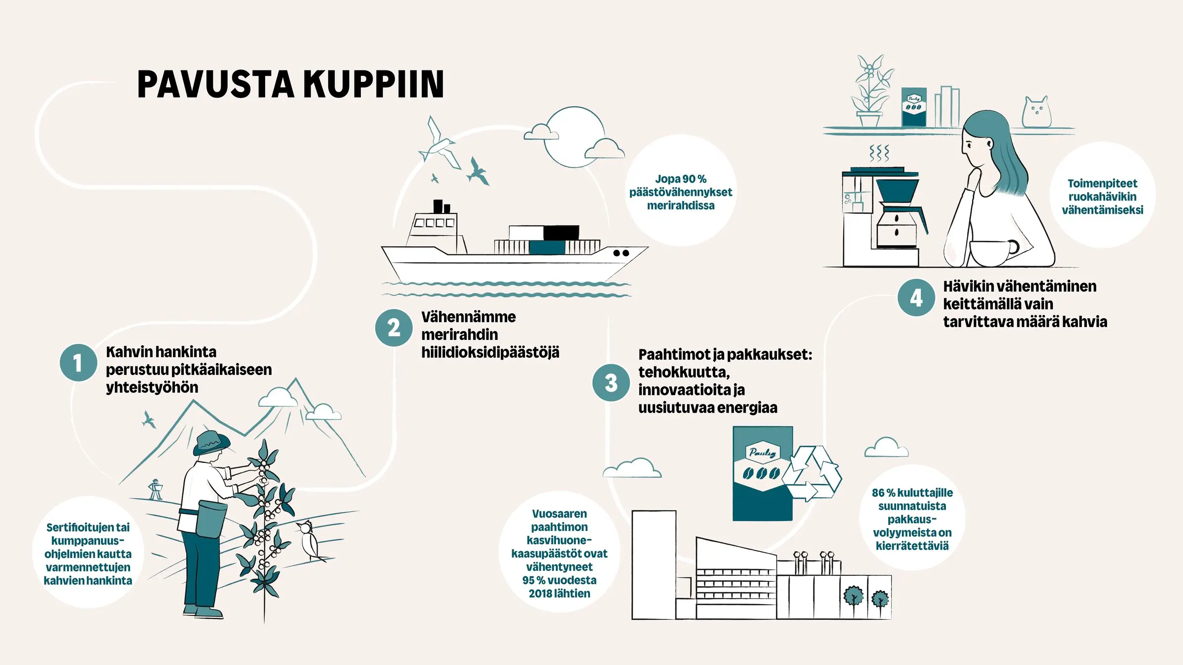 Pavusta kuppiin kuva