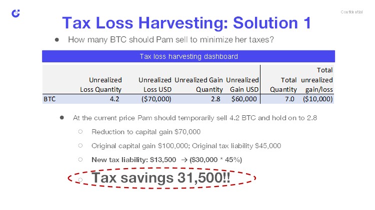 Tax loss harvesting informational graph
