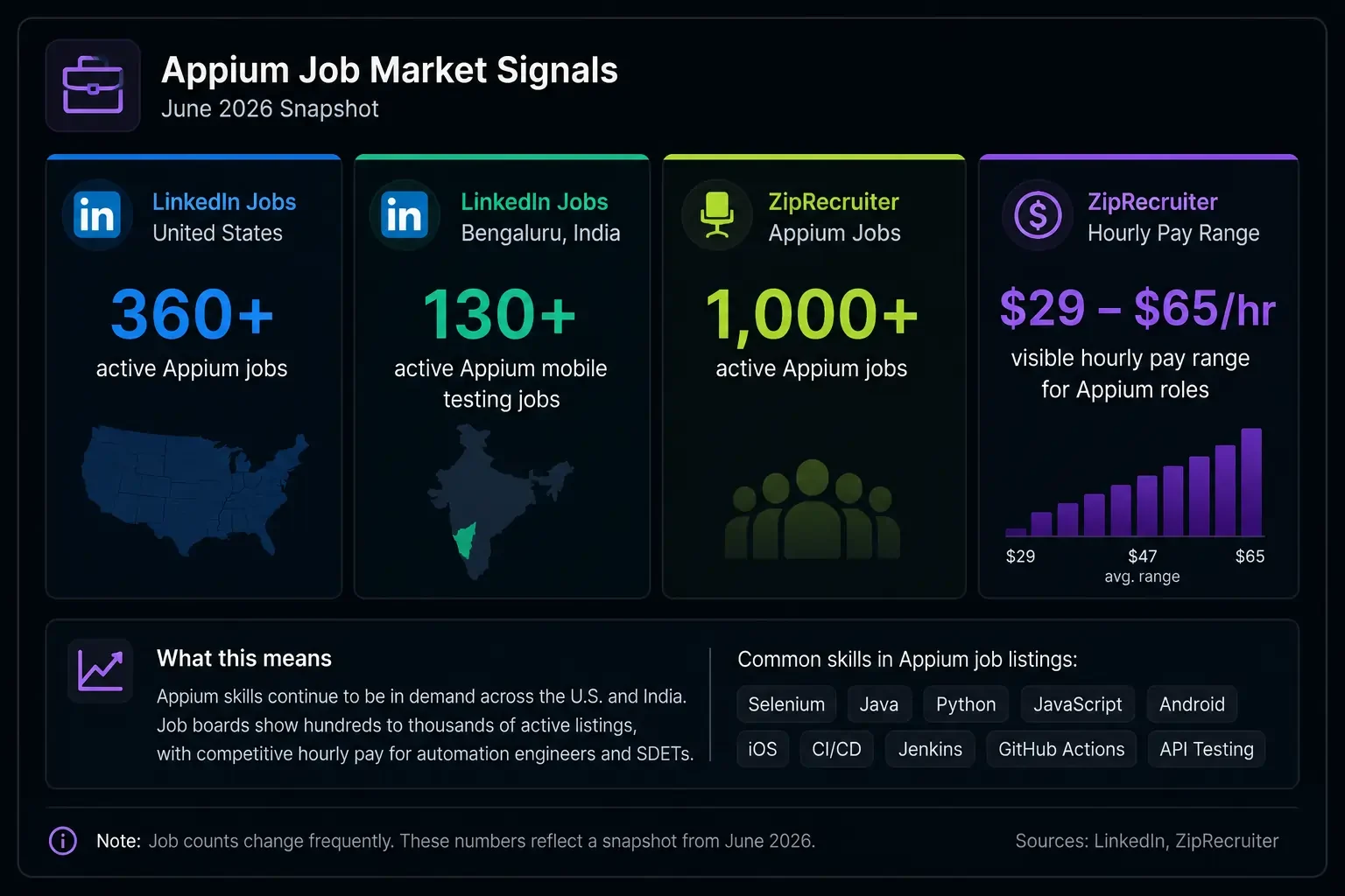 Appium job market signals showing LinkedIn Appium jobs in the United States, Bengaluru Appium mobile testing jobs, ZipRecruiter Appium jobs, and hourly pay range