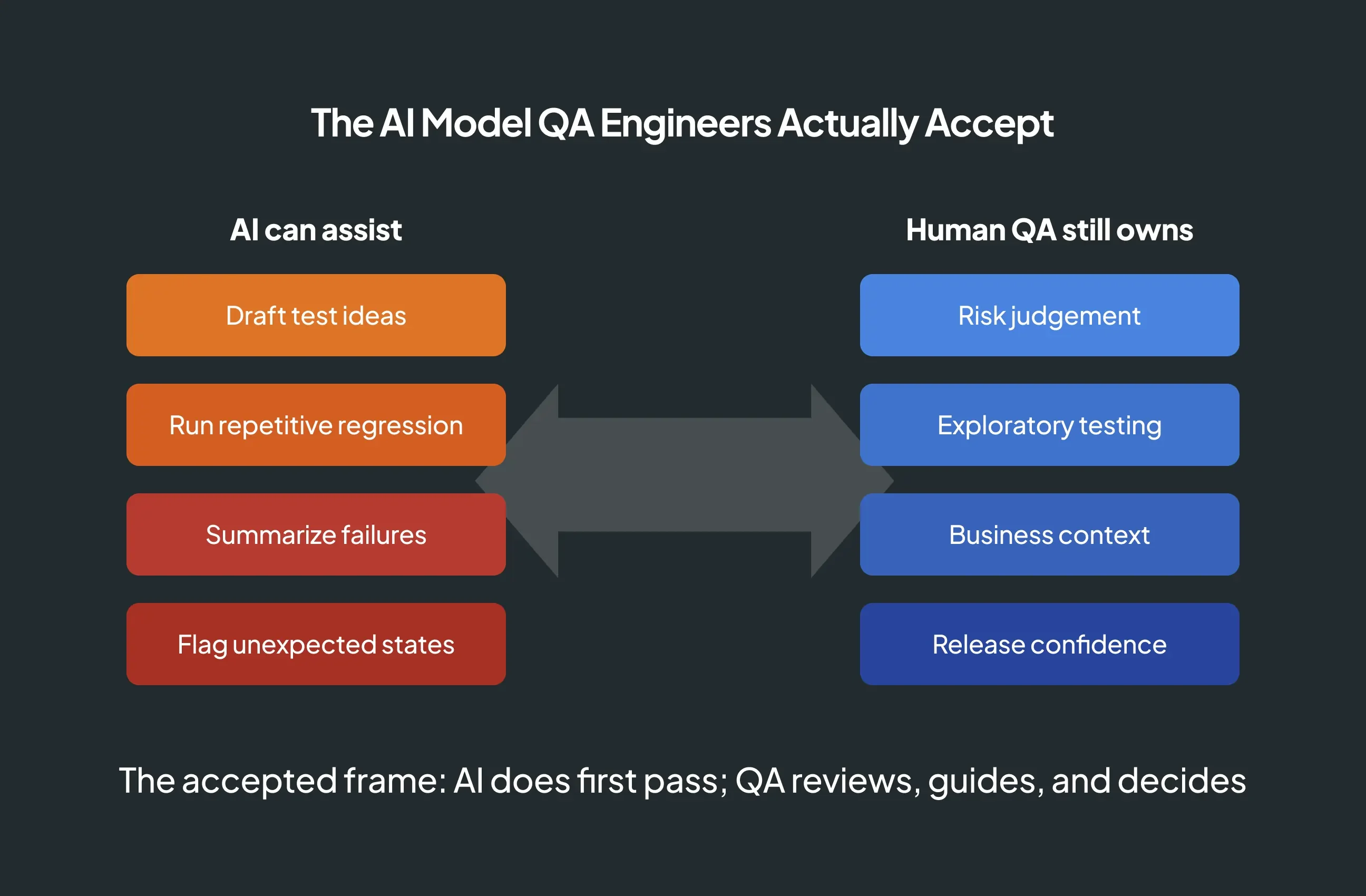 ai model qa actually adopt