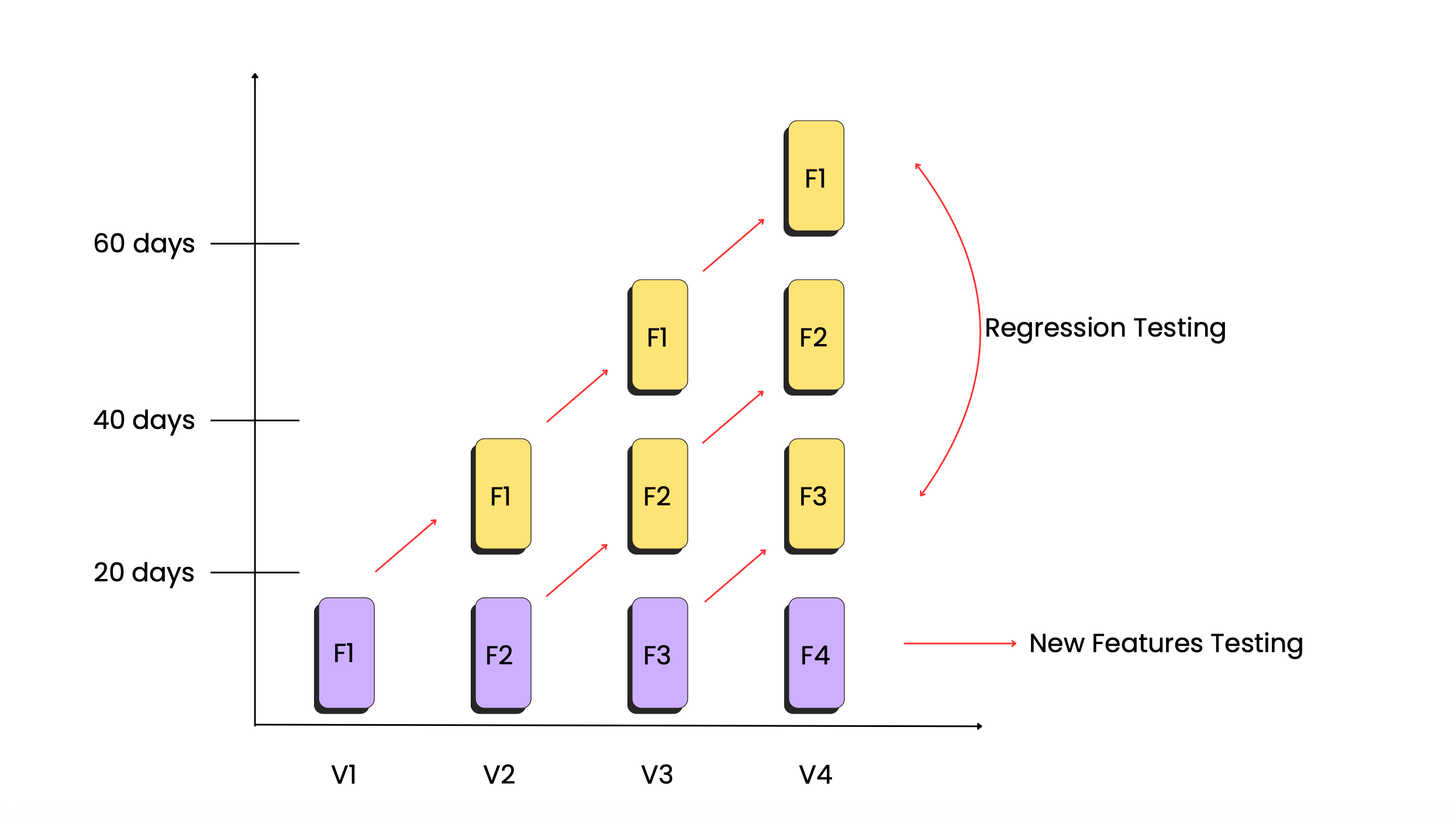 Visualizing Regression vs New Feature Testing Over Time