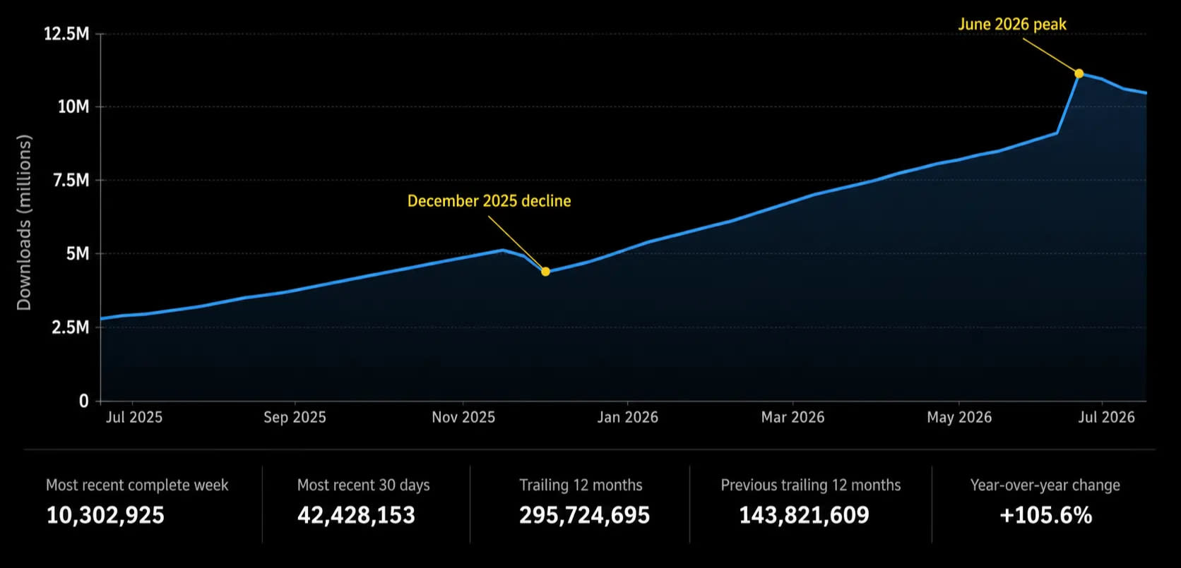 Line chart showing React Native weekly npm downloads increasing from approximately 3.35 million to 10.3 million over one year.
