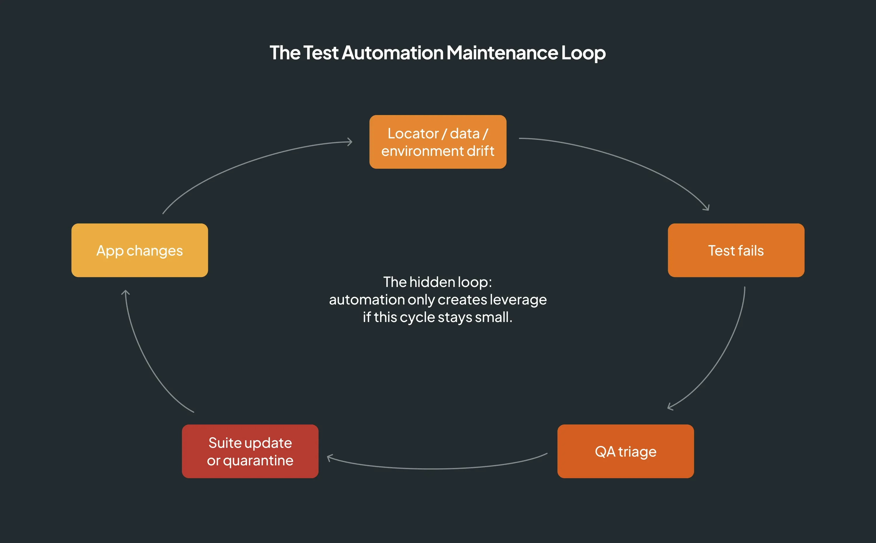 test automation maintenance chart