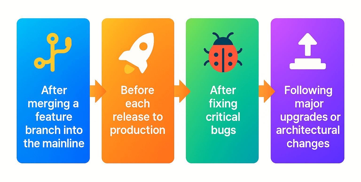When to do regression tests