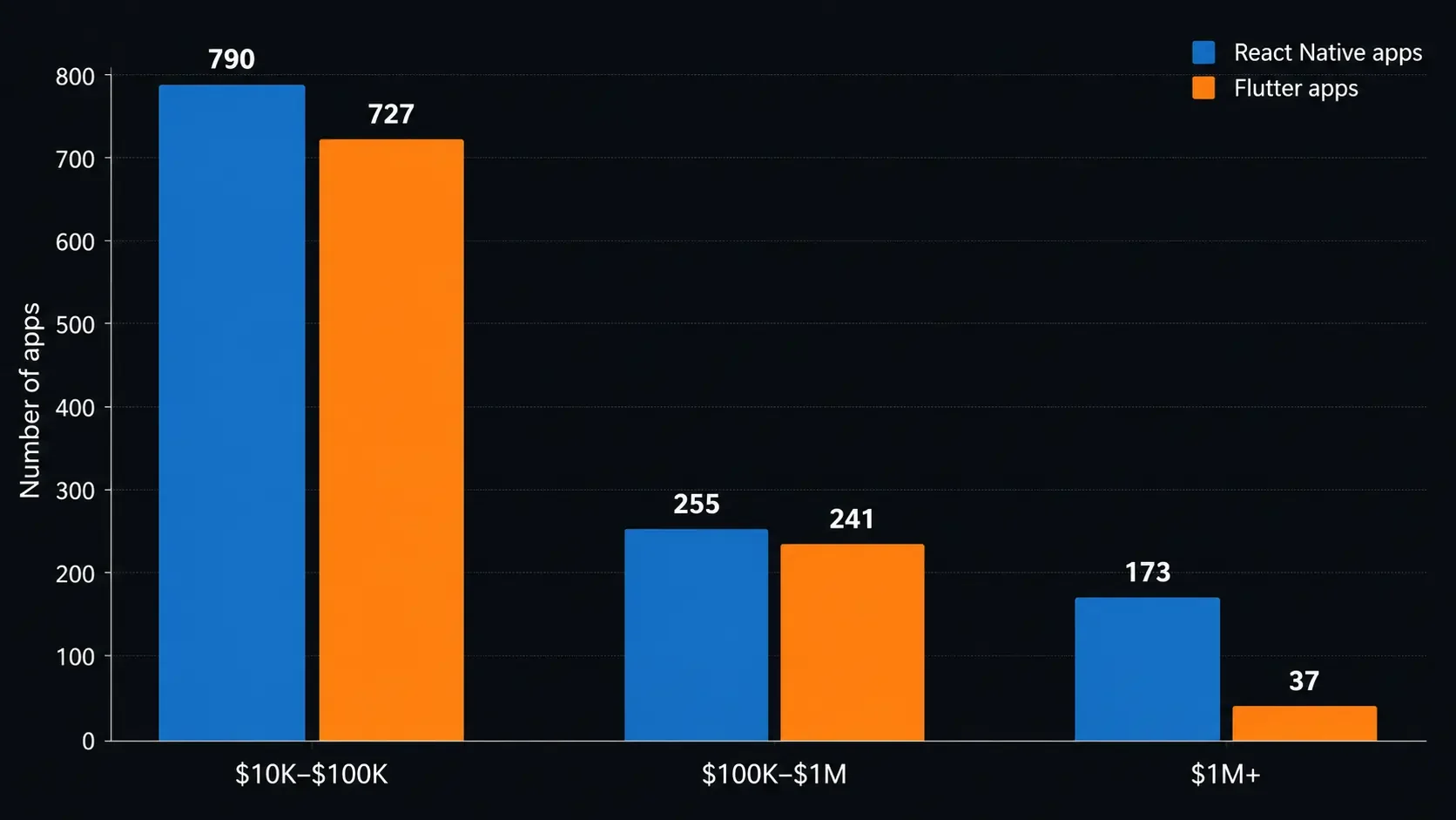 Grouped bar chart comparing the number of Flutter and React Native apps in three monthly revenue tiers.