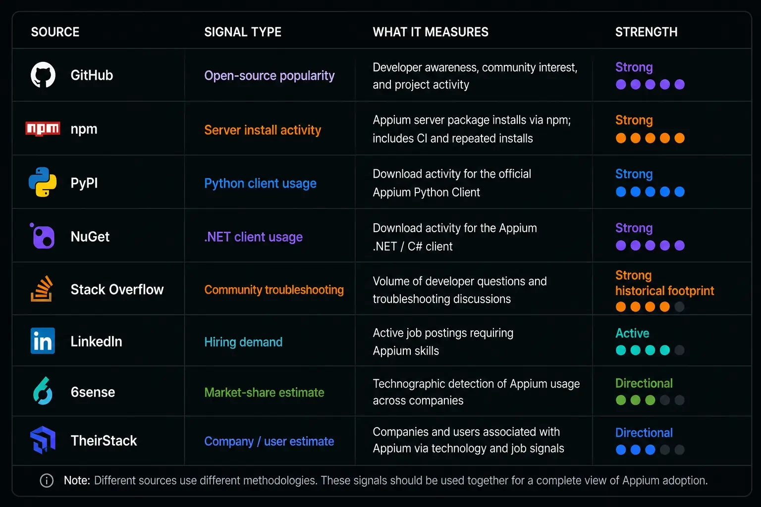Appium adoption signals by source including GitHub npm PyPI NuGet Stack Overflow LinkedIn 6sense and TheirStack