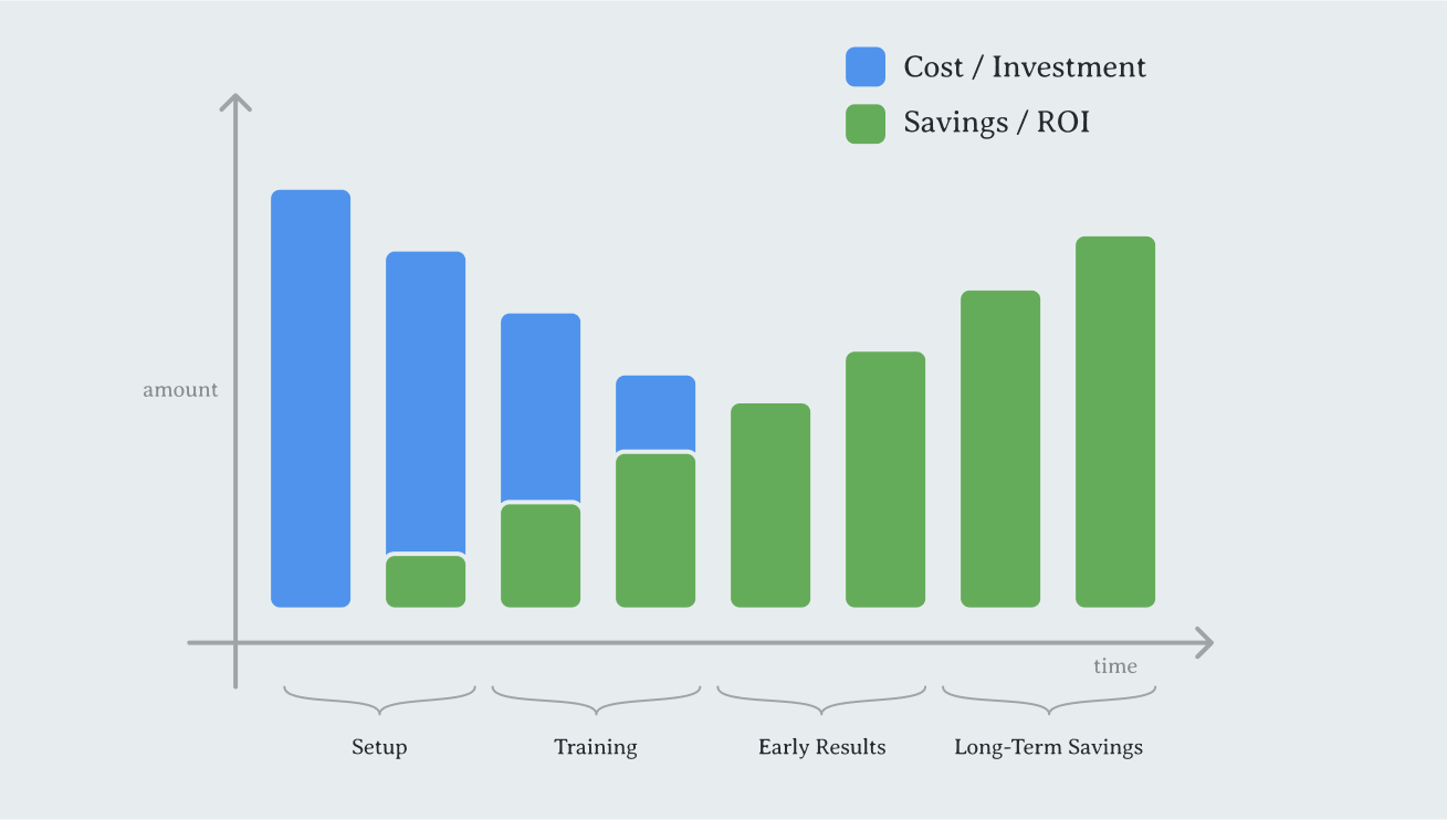 graph for ai mobile testing ROI