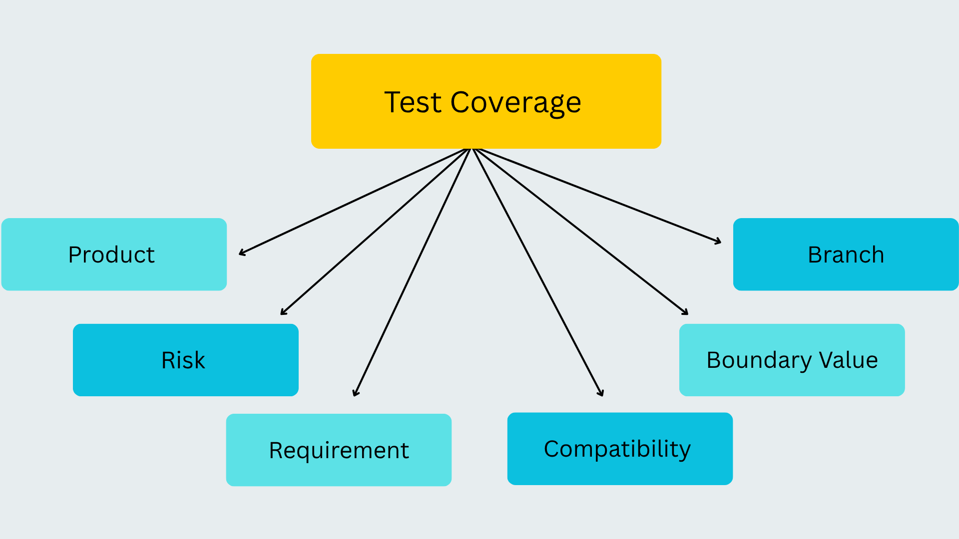Test Coverage diagram