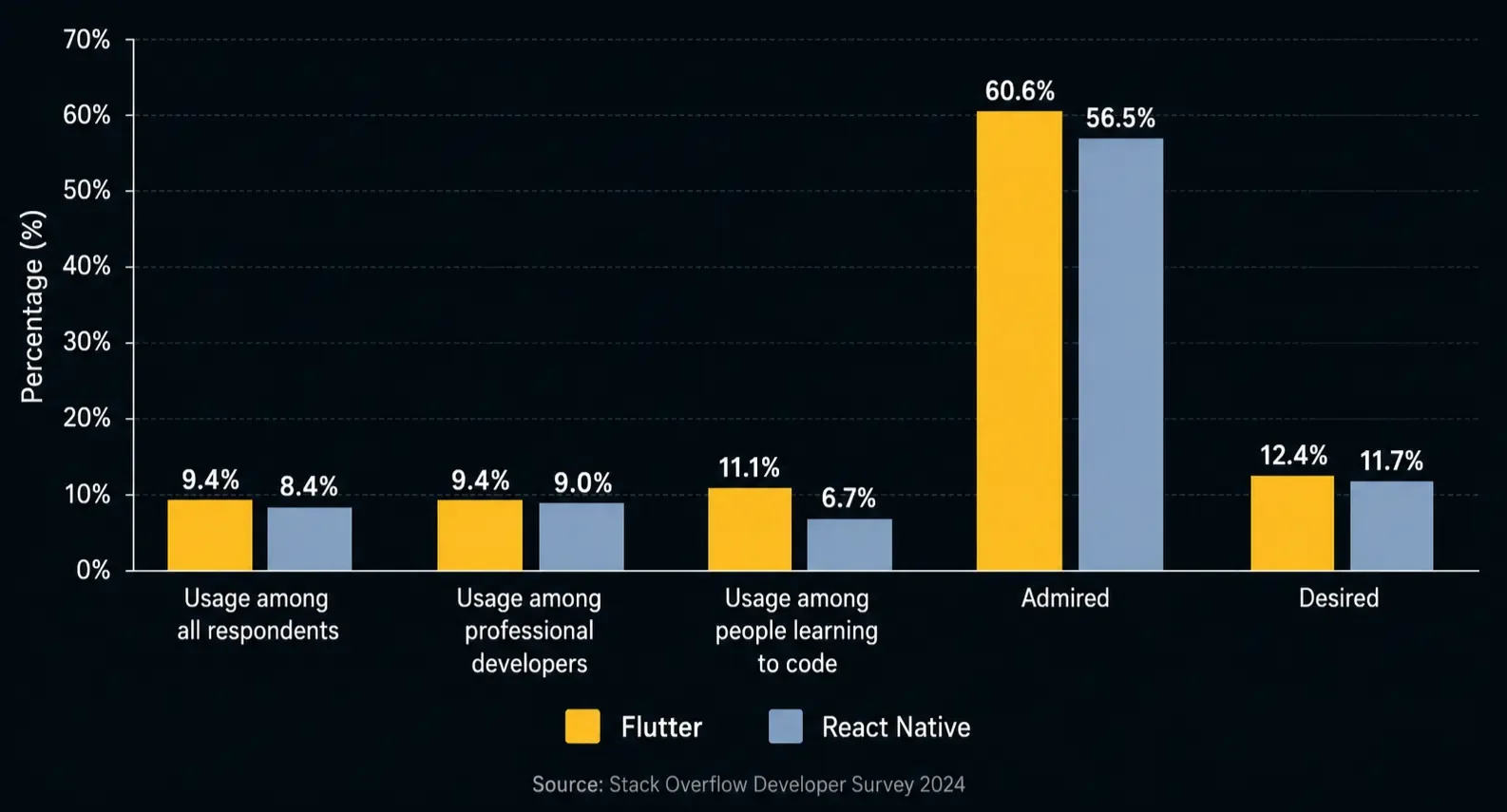 Grouped bar chart comparing Flutter and React Native usage, admiration and interest in the 2024 Stack Overflow Developer Survey.