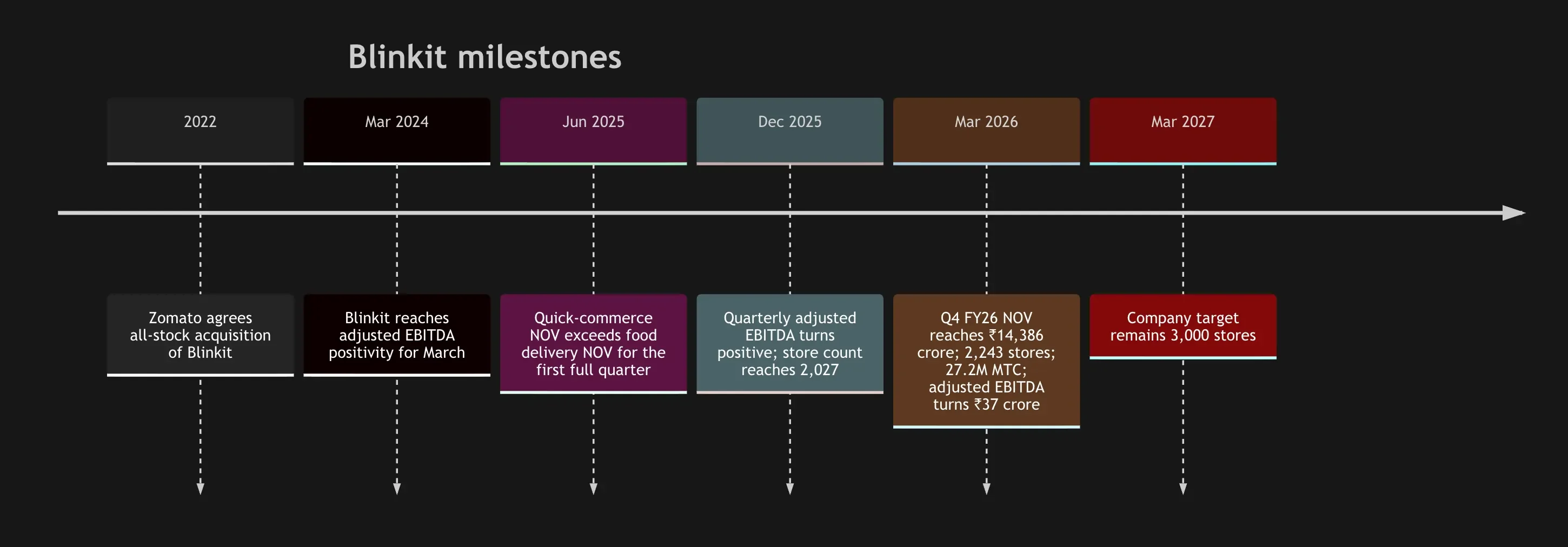 blinkit milestones