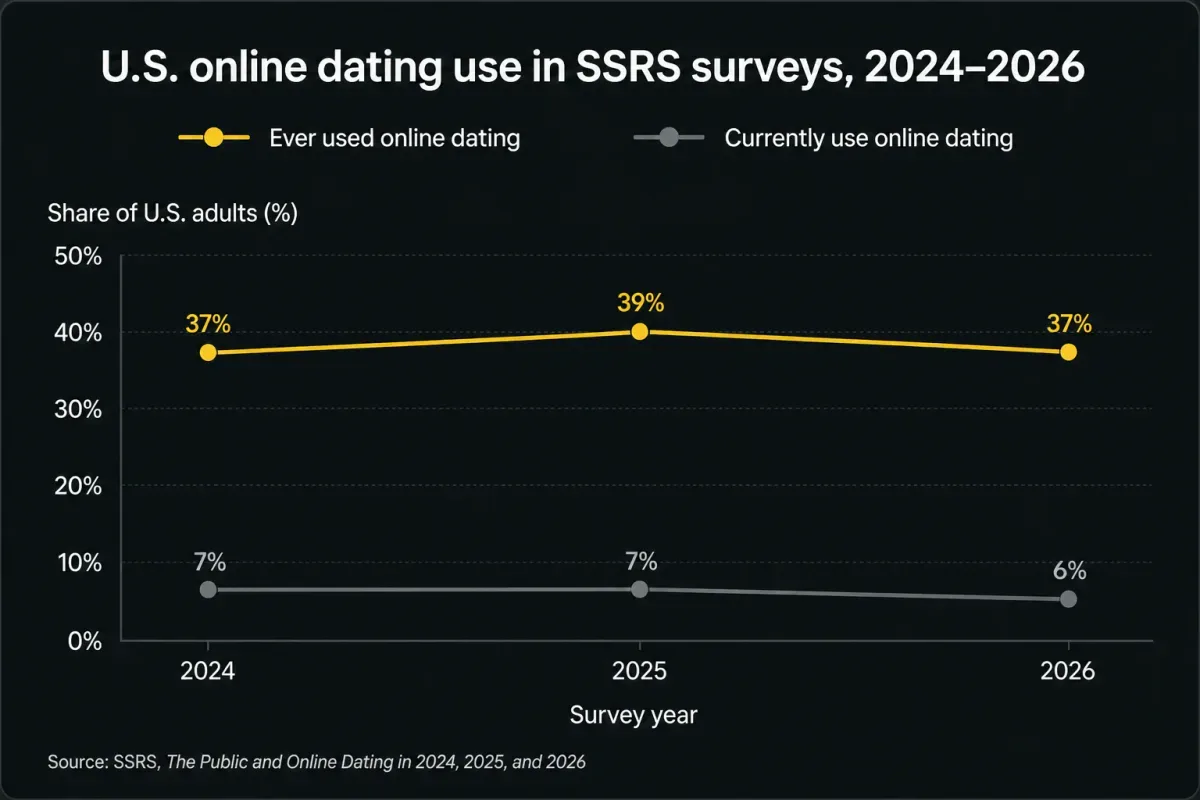 U.S. online dating use in SSRS surveys, 2024–2026