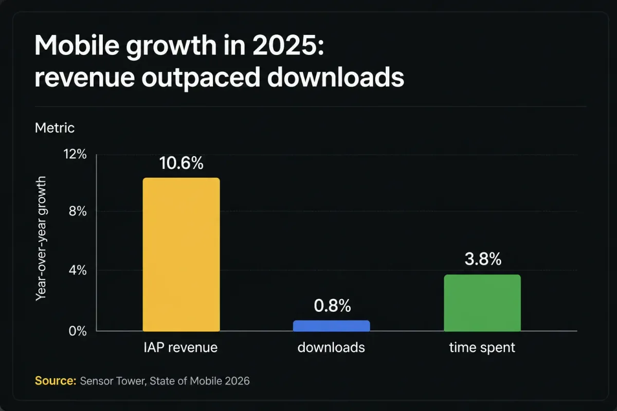 Mobile growth in 2025: revenue outpaced downloads