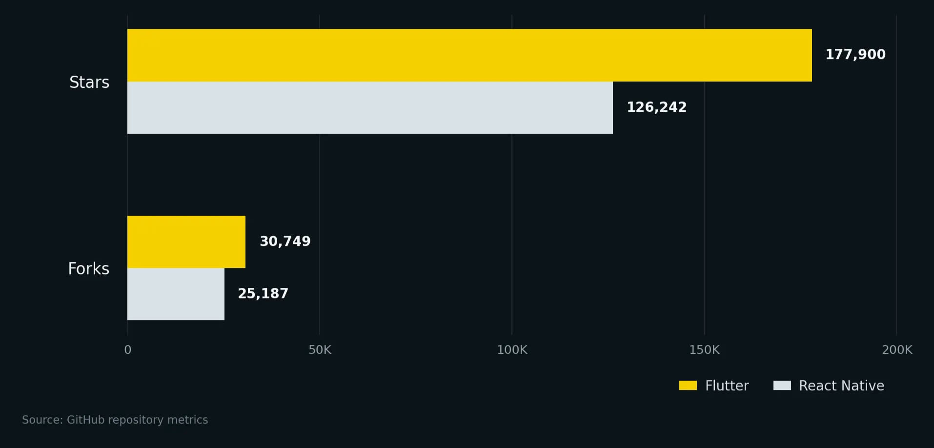 Bar chart comparing Flutter and React Native GitHub stars and forks as of July 22, 2026.