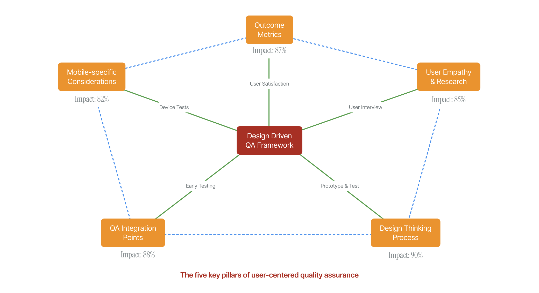 user centered approach to QA