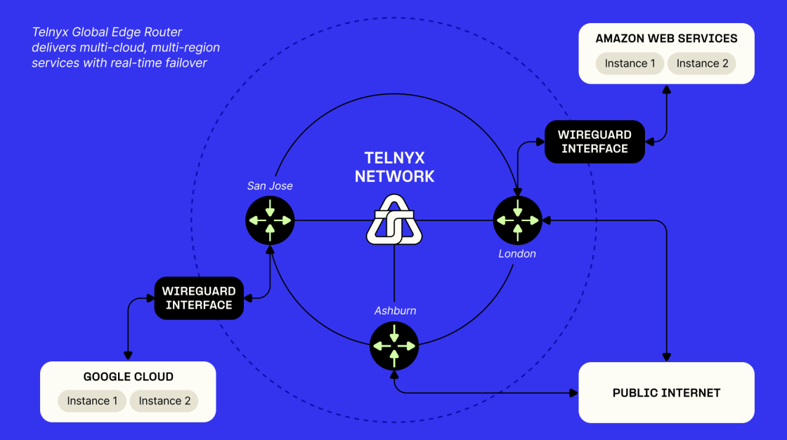 Telnyx Global Edge Router Network Configuration