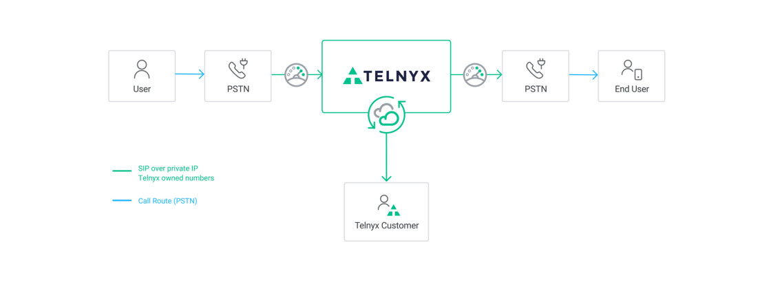 How Telnyx SIP Trunking Routes Calls