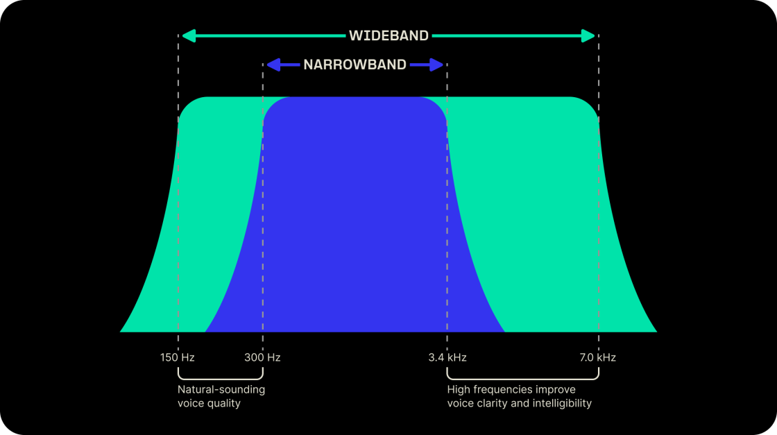 Wideband vs. Narrowband Codec Graph