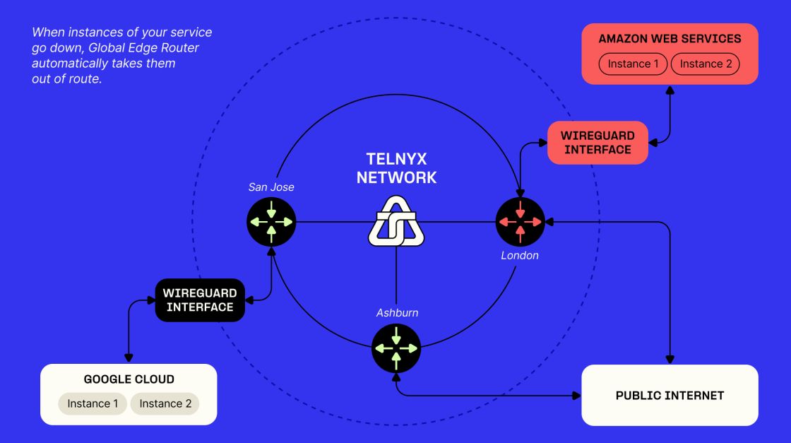 Telnyx Global Edge Router for instantaneous multi-cloud failover