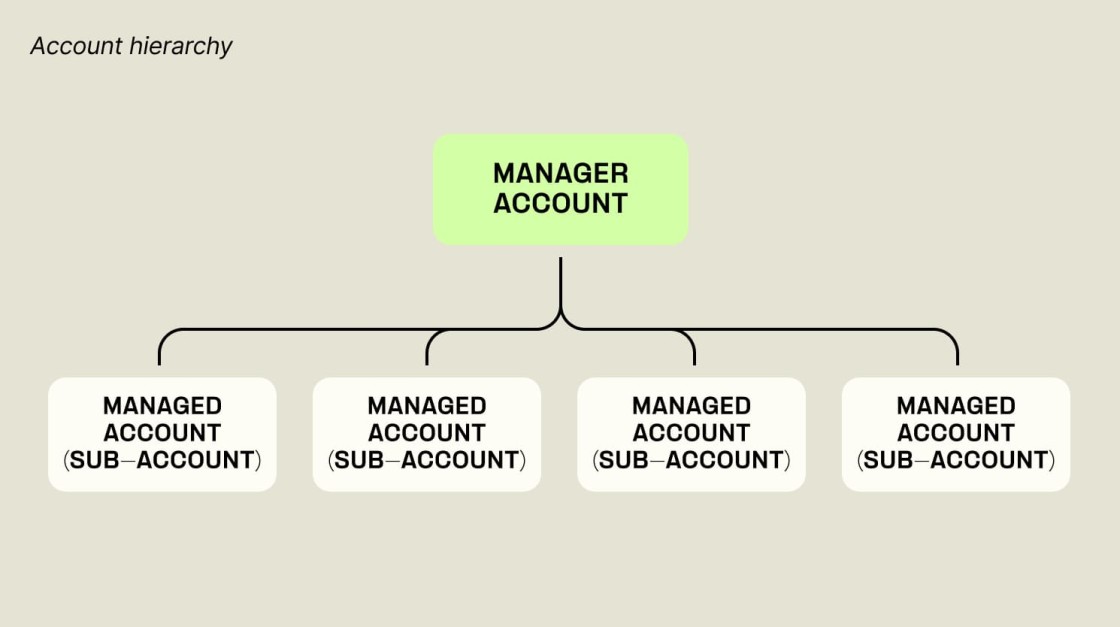 Managed Account hierarcy