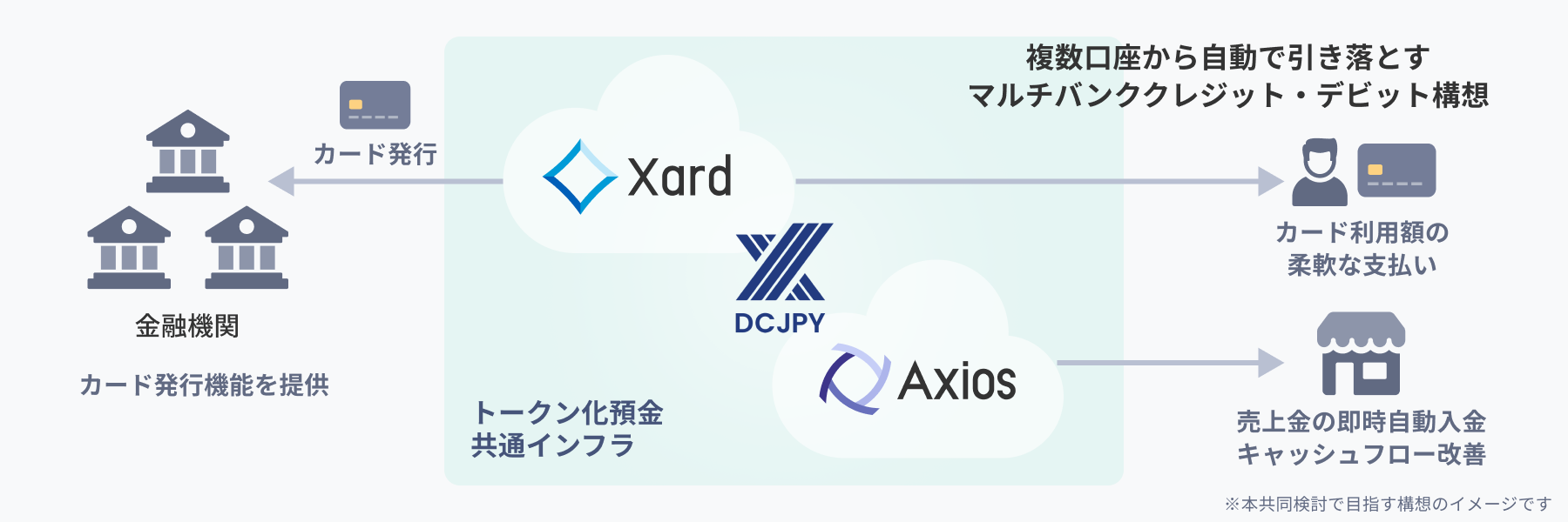 トークン化預金DCJPYと「Xard」「Axios」の連携によるカードビジネスのオンチェーン化