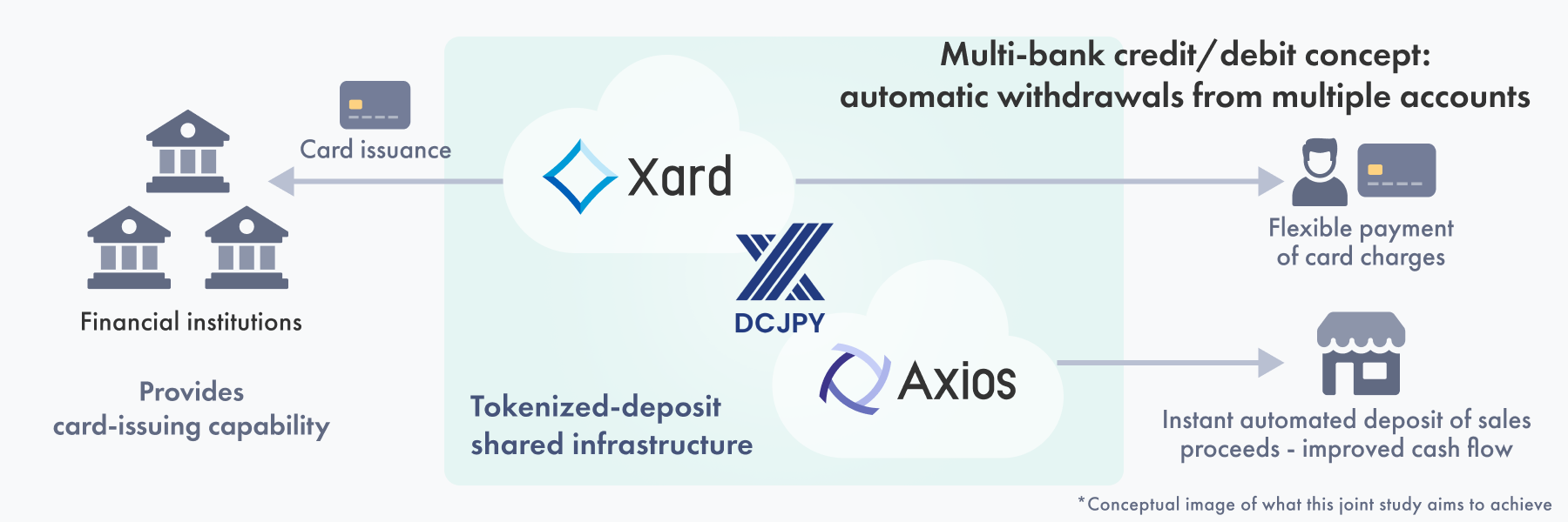 Bringing the card business on-chain by integrating the tokenized deposit DCJPY with “Xard” and “Axios”